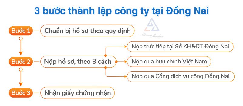 dich-vu-thanh-lap-cong-ty-tai-dong-nai-02