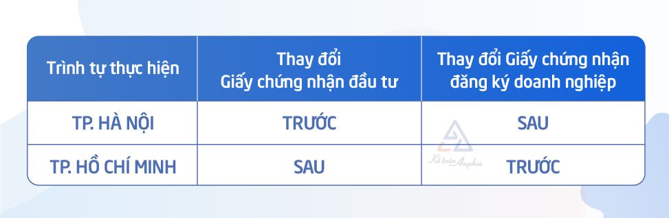thu-tuc-dieu-chinh-giay-chung-nhan-dang-ky-dau-tu-2