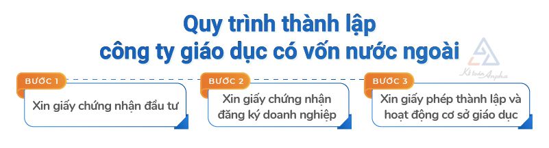 thanh-lap-cong-ty-co-von-dau-tu-nuoc-ngoai-ve-giao-duc-02