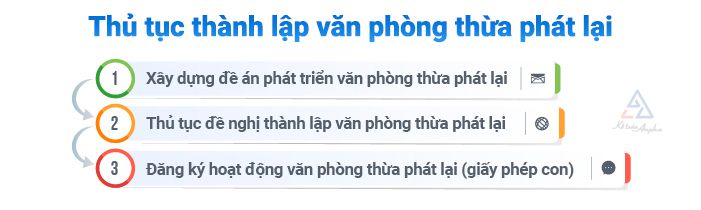 thu-tuc-thanh-lap-van-phong-thua-phat-lai-2